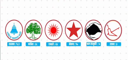 कोशी प्रदेशमा राजनीतिक उथलपुथल, नेकपा एमाले चौथो,नेपाली कांग्रेस तेस्रो