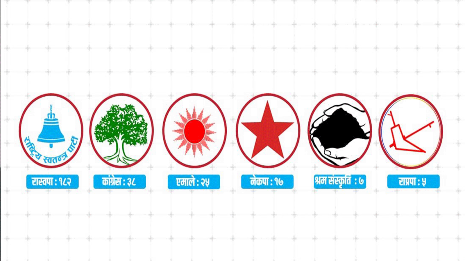 कोशी प्रदेशमा राजनीतिक उथलपुथल, नेकपा एमाले चौथो,नेपाली कांग्रेस तेस्रो कोशी प्रदेशमा राजनीतिक उथलपुथल, नेकपा एमाले चौथो,नेपाली कांग्रेस तेस्रो