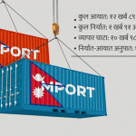 पहिलो आठ महिनामा नेपालको वैदेशिक व्यापार १४ खर्ब ८० अर्ब ३६ करोड रुपैयाँ,  ११ खर्ब व्यापार घाटा