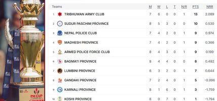 पीएम कप अन्तिम चरणमा, कस्तो छ अंक तालिका ?