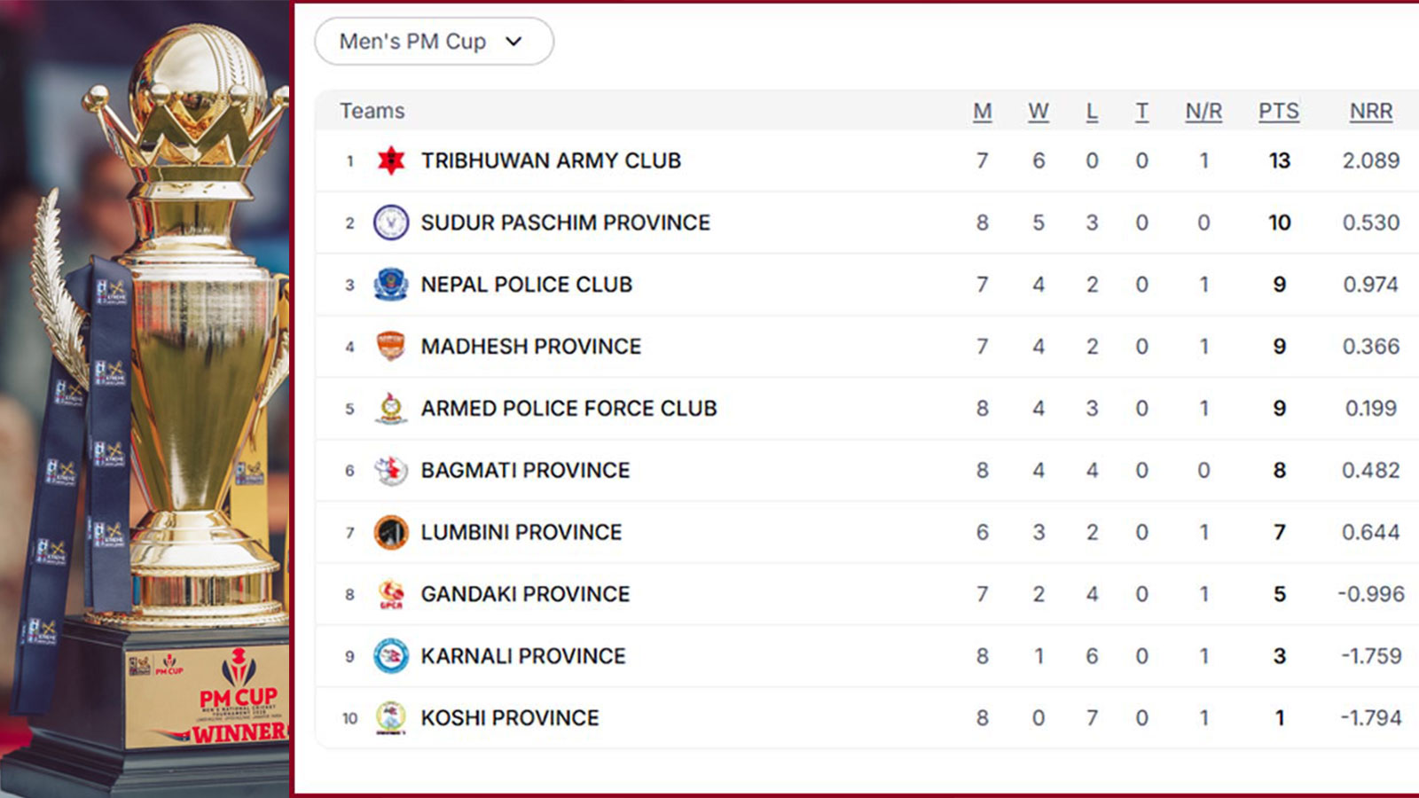 पीएम कप अन्तिम चरणमा, कस्तो छ अंक तालिका ?