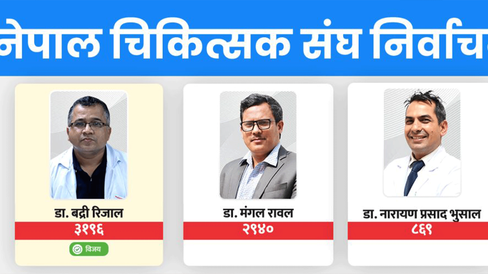 नेपाल चिकित्सक संघको अध्यक्षमा डा. बद्री रिजाल निर्वाचित, अन्य पदमा को–को ?